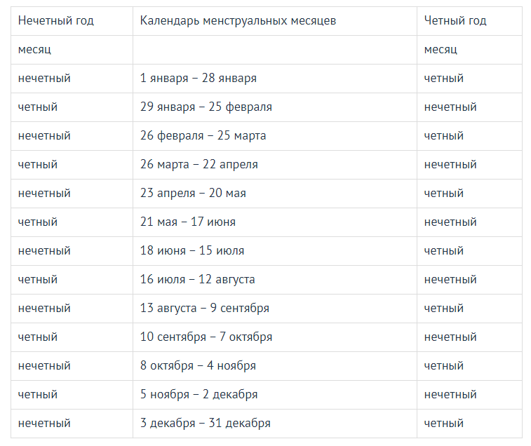 Календарь менструального цикла для определения пола ребенка по дате рождения