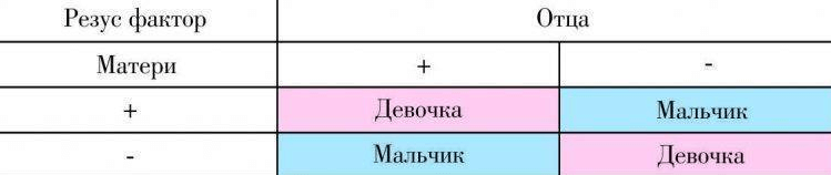 Узнать пол по группе крови и резус фактору