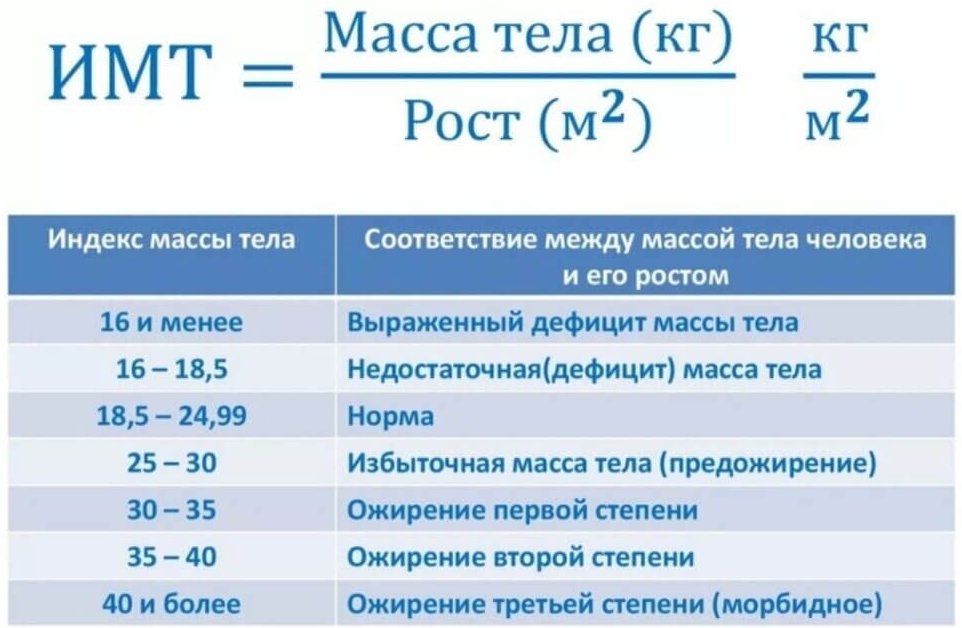 Формула вычисления ИМТ