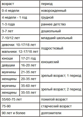 Таблица расчета возраста по дате рождения