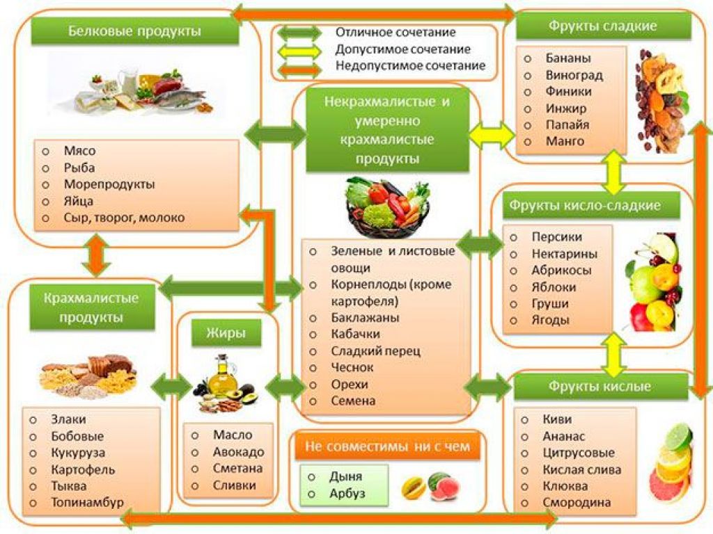 Таблица правильного сочетания продуктов