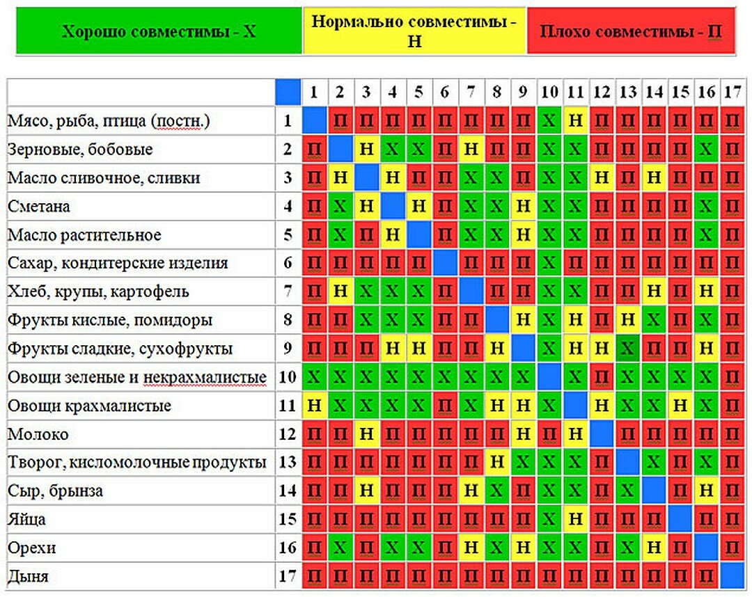 Таблица правильного разделения пищи для похудения