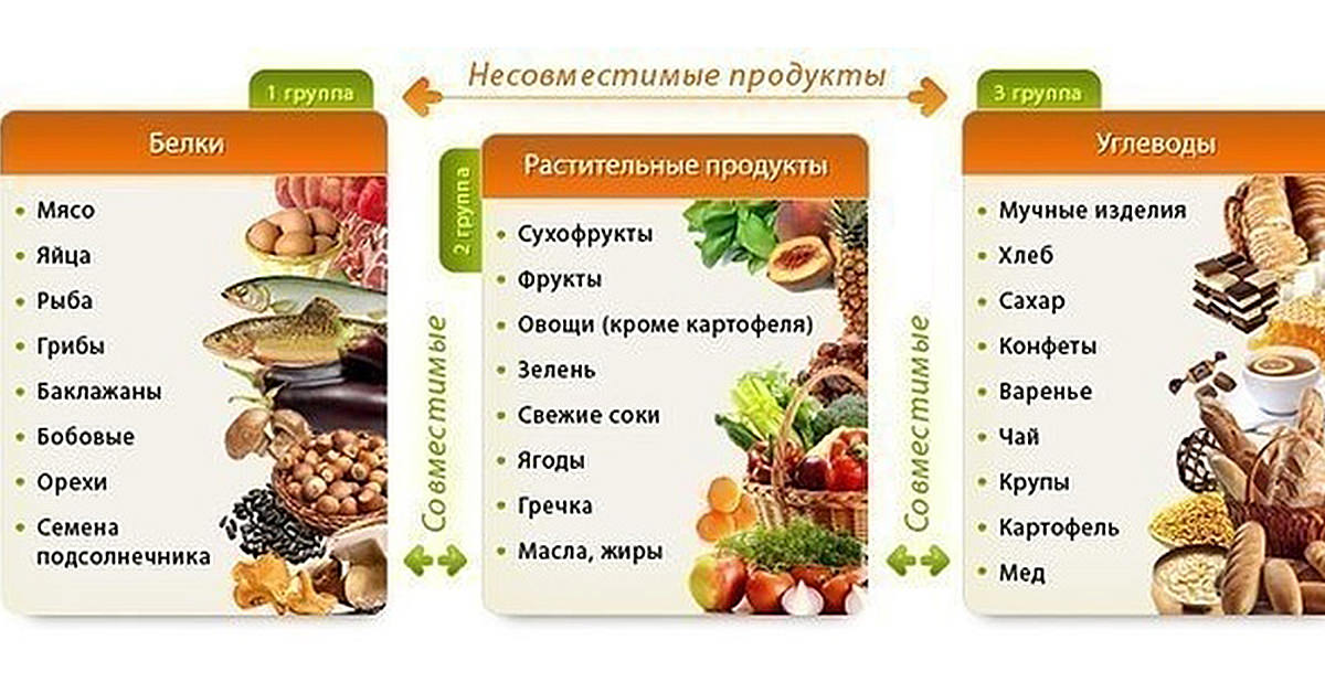 Правила раздельного питания
